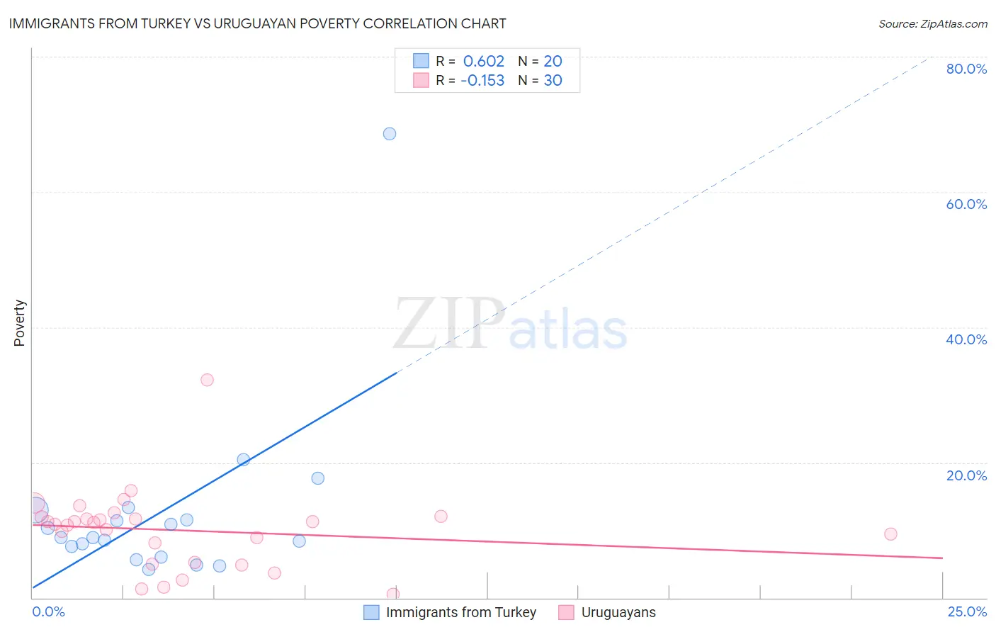 Immigrants from Turkey vs Uruguayan Poverty