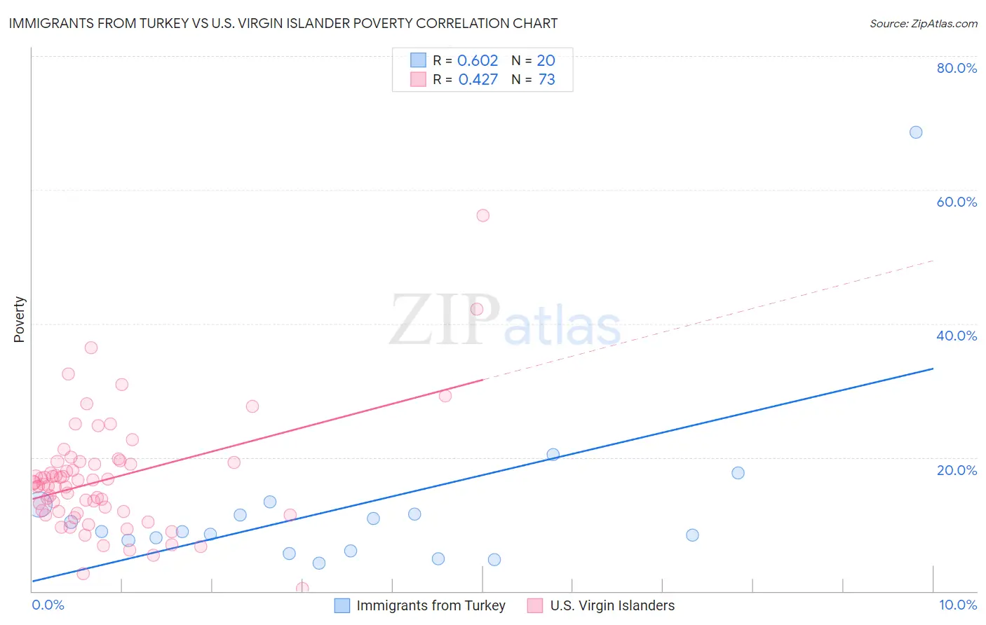 Immigrants from Turkey vs U.S. Virgin Islander Poverty