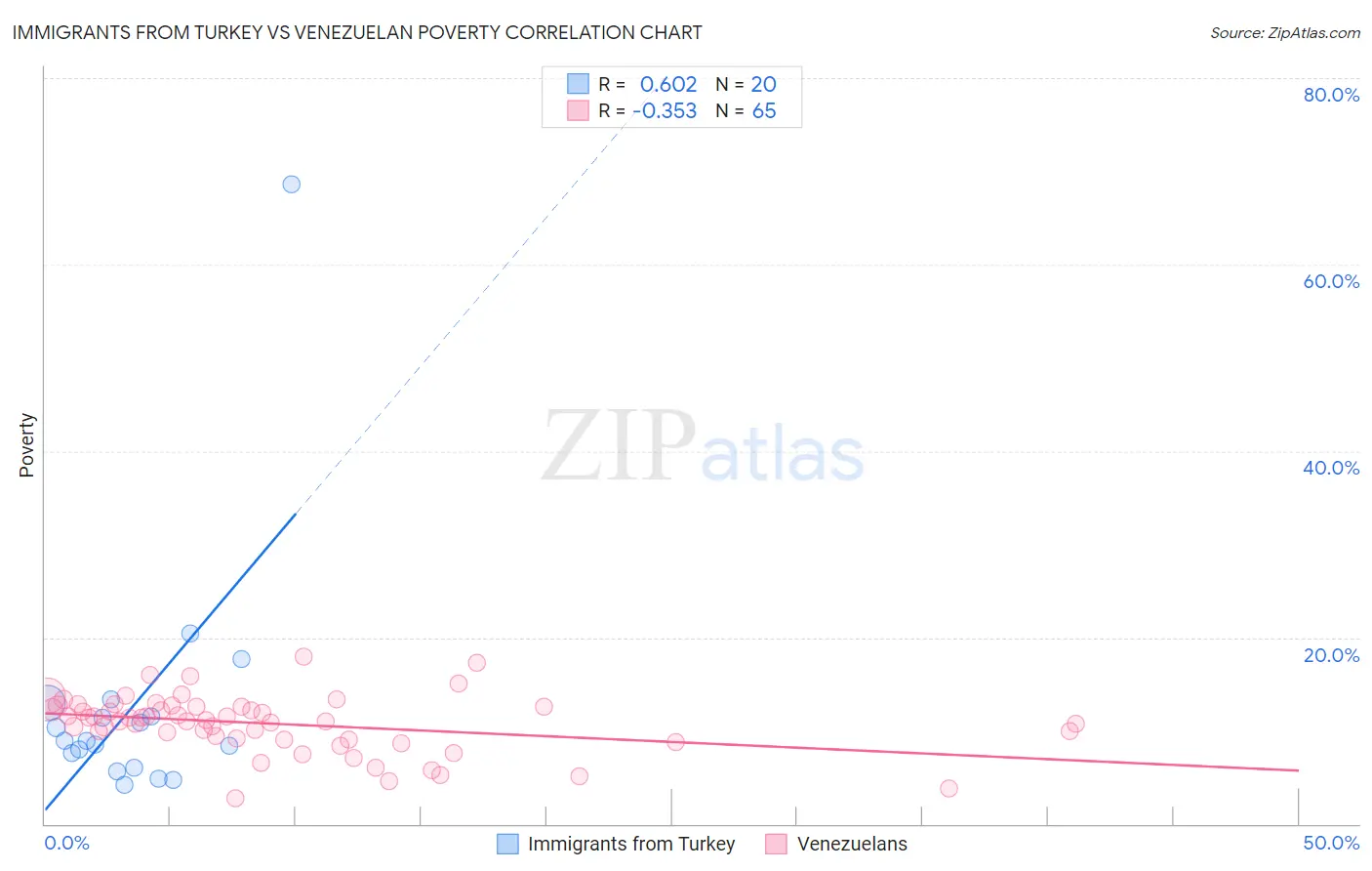 Immigrants from Turkey vs Venezuelan Poverty