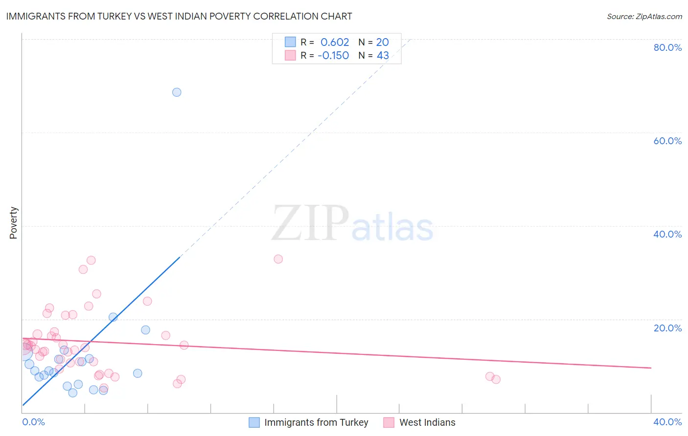 Immigrants from Turkey vs West Indian Poverty