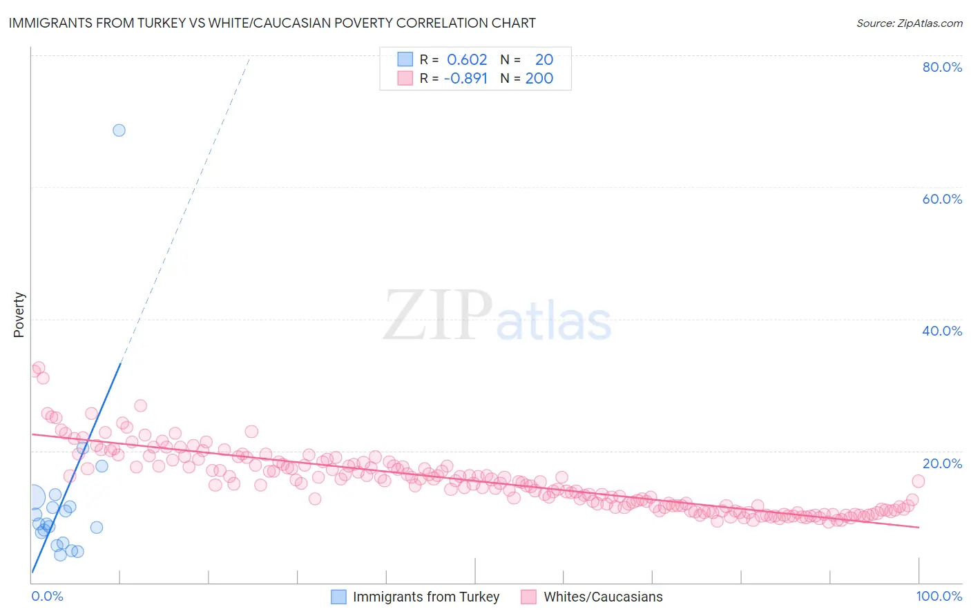 Immigrants from Turkey vs White/Caucasian Poverty