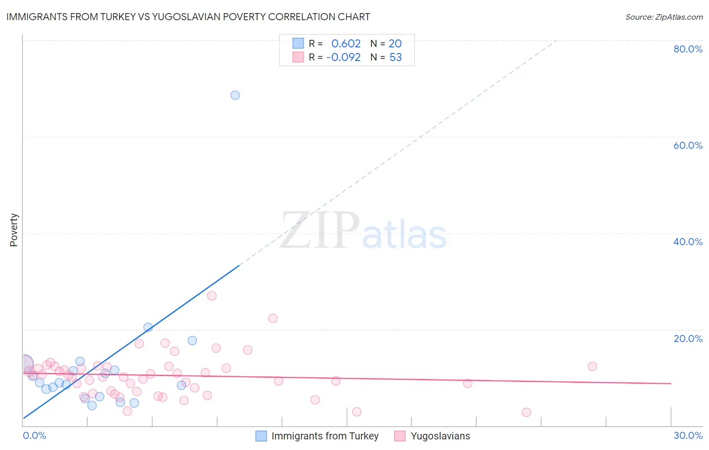 Immigrants from Turkey vs Yugoslavian Poverty