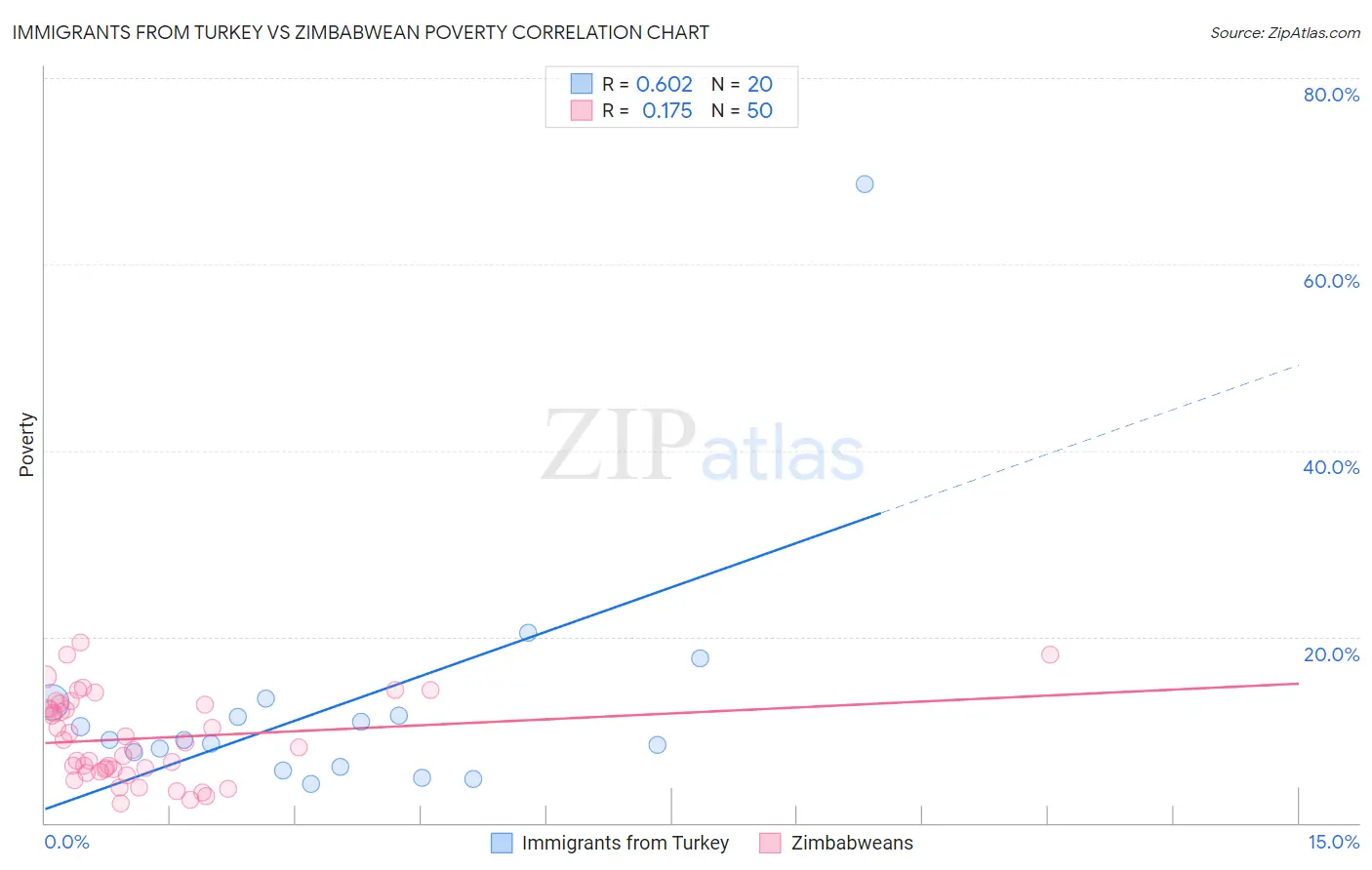Immigrants from Turkey vs Zimbabwean Poverty