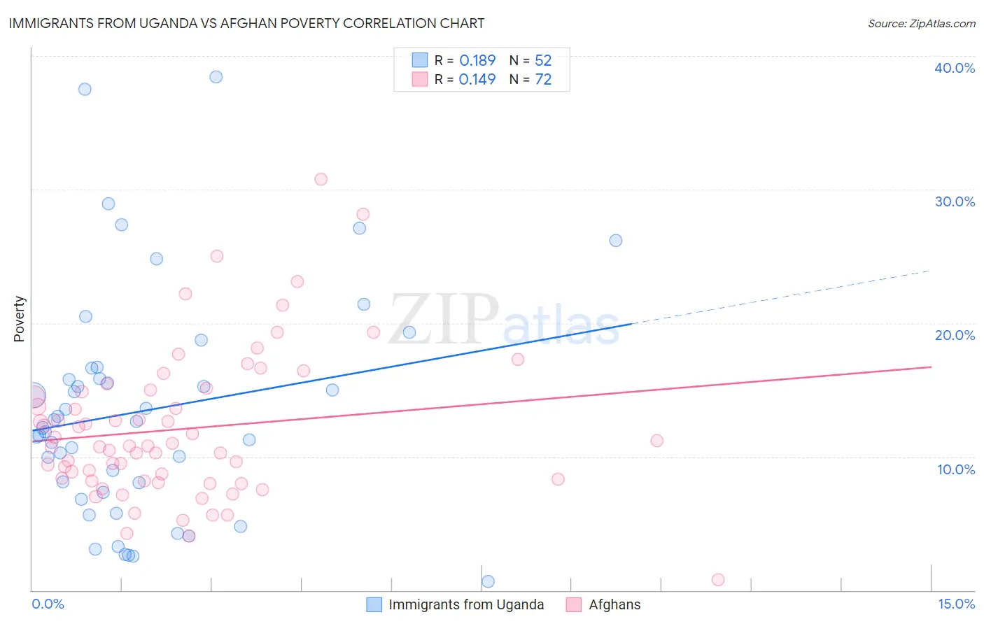 Immigrants from Uganda vs Afghan Poverty
