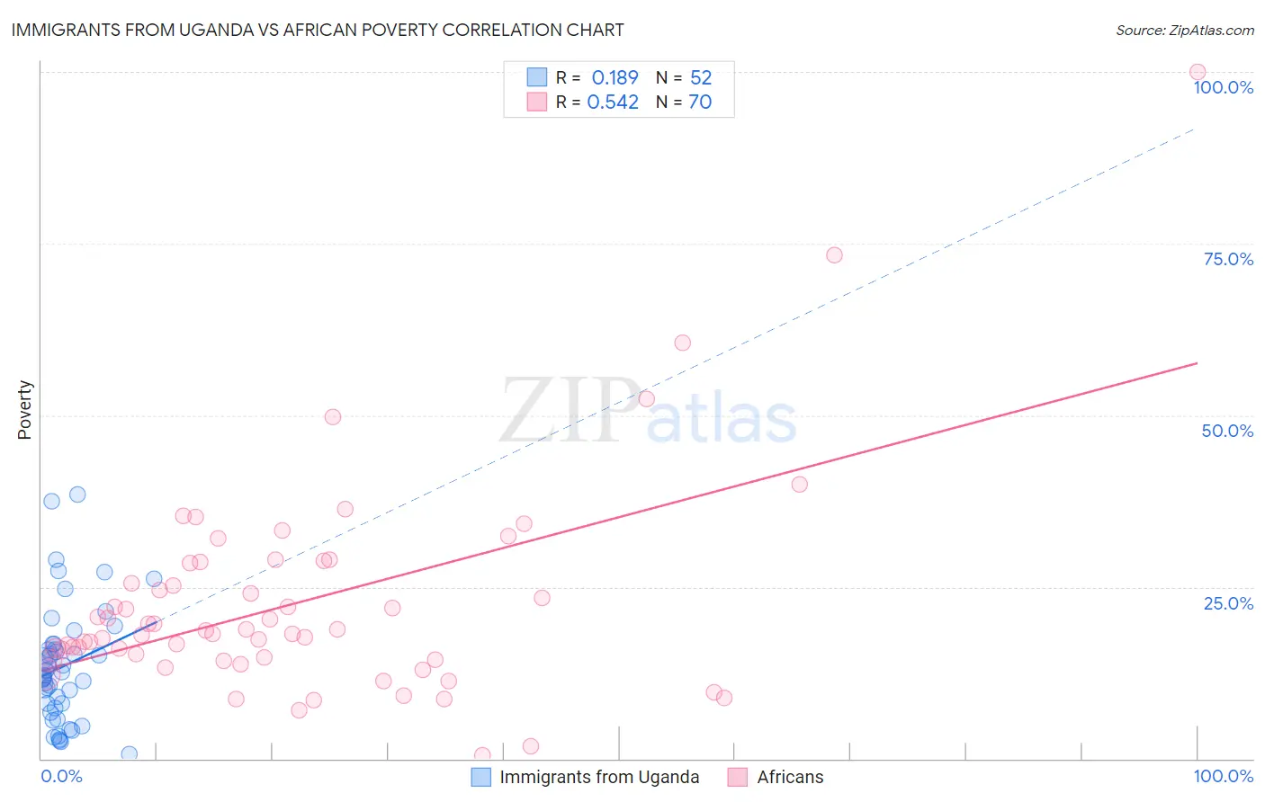 Immigrants from Uganda vs African Poverty