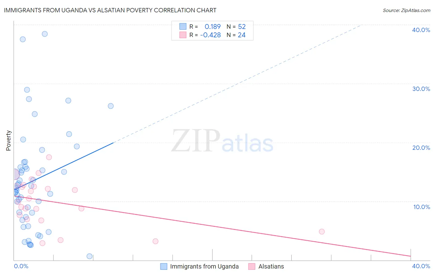 Immigrants from Uganda vs Alsatian Poverty