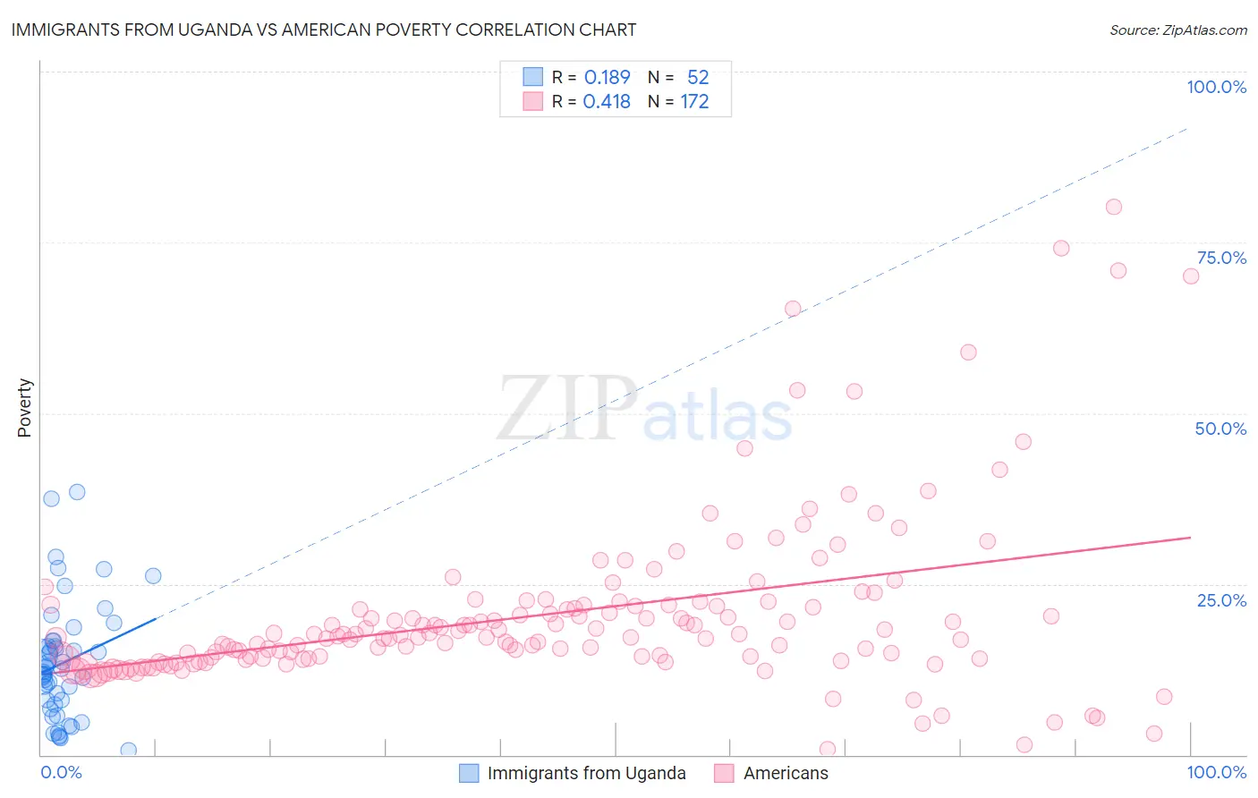 Immigrants from Uganda vs American Poverty