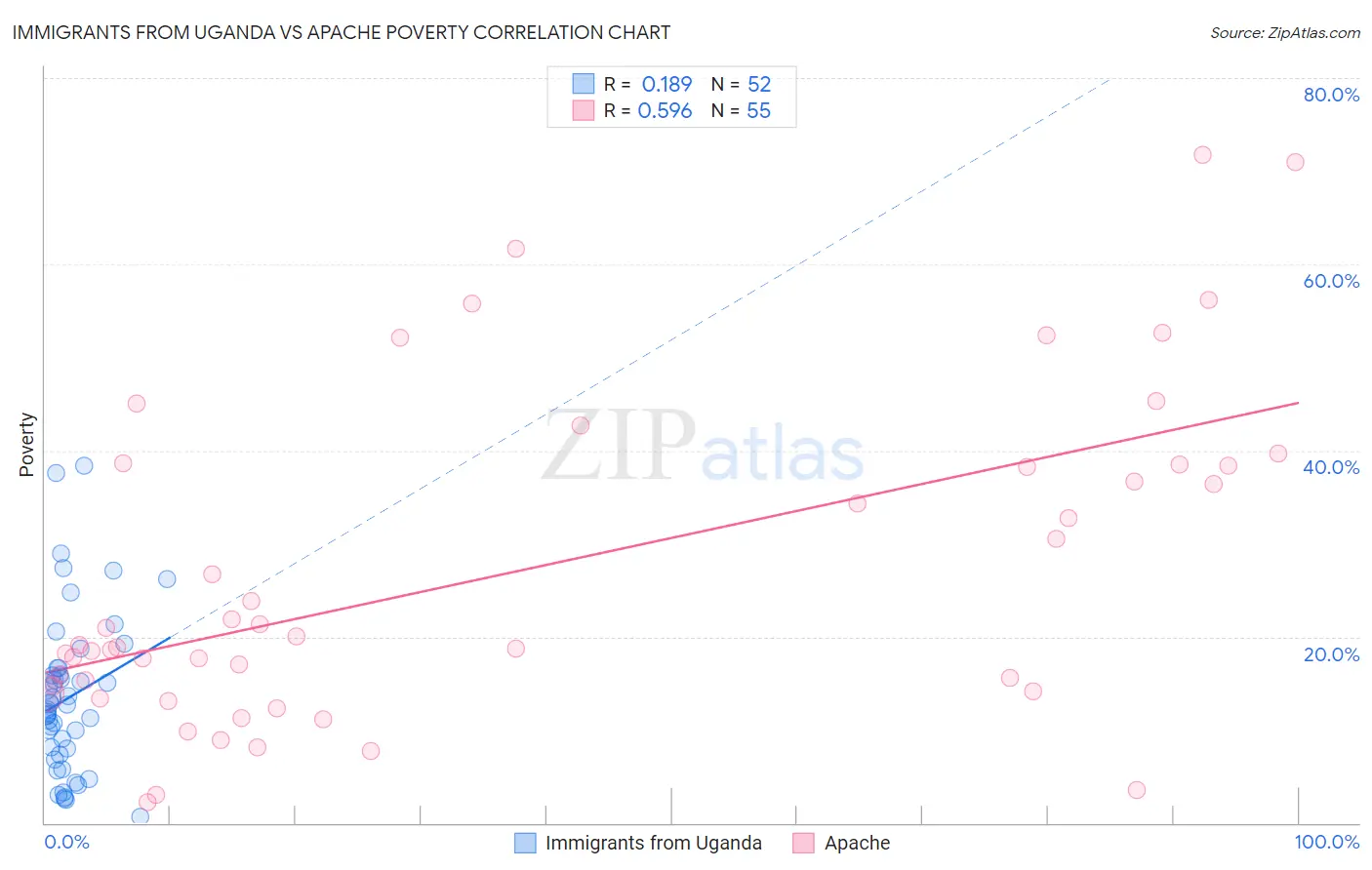 Immigrants from Uganda vs Apache Poverty