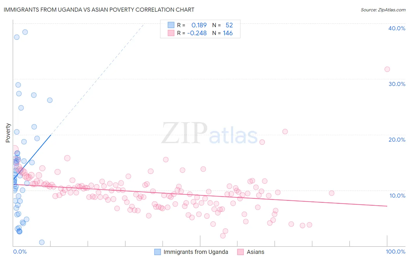 Immigrants from Uganda vs Asian Poverty