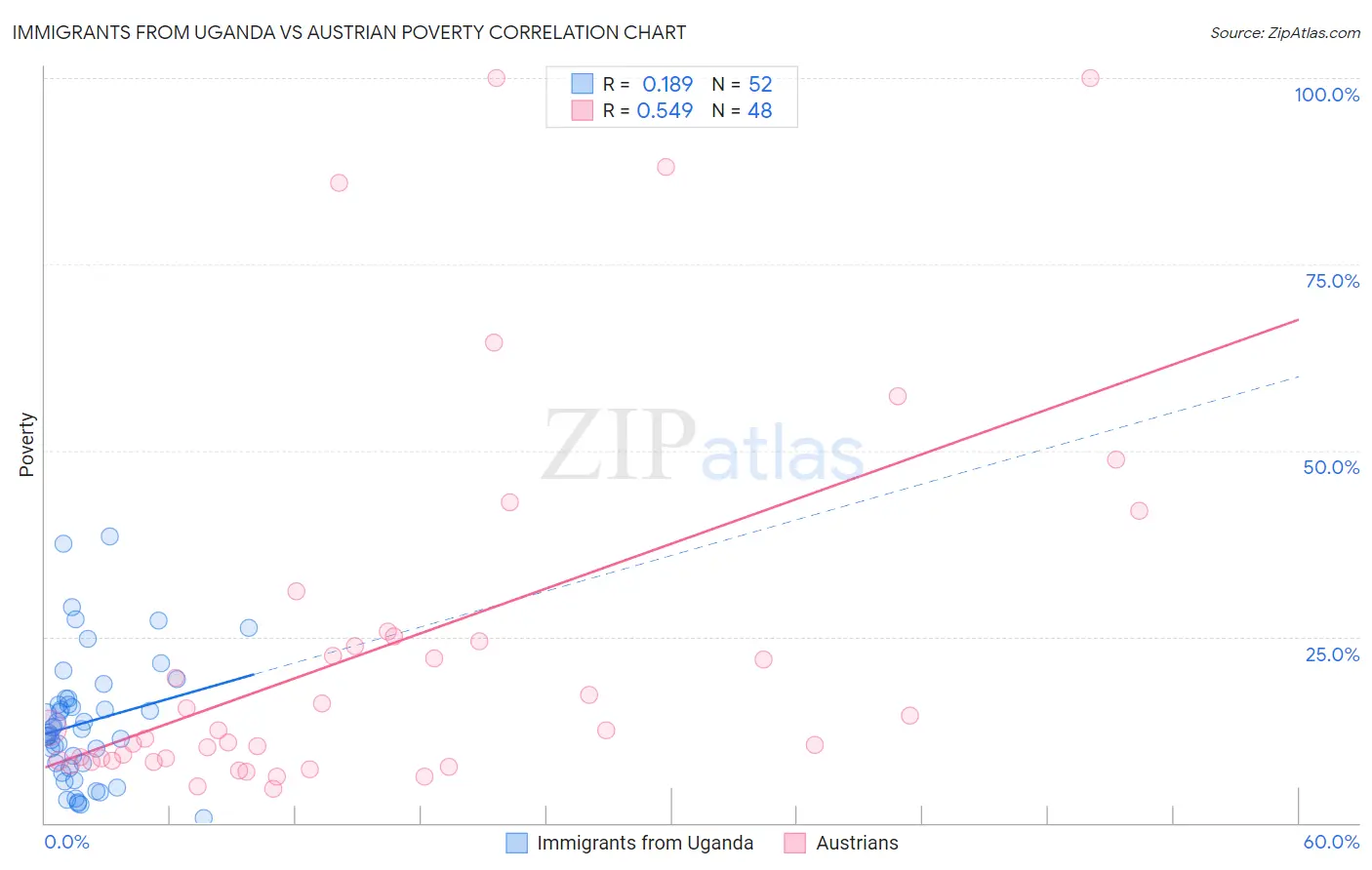 Immigrants from Uganda vs Austrian Poverty