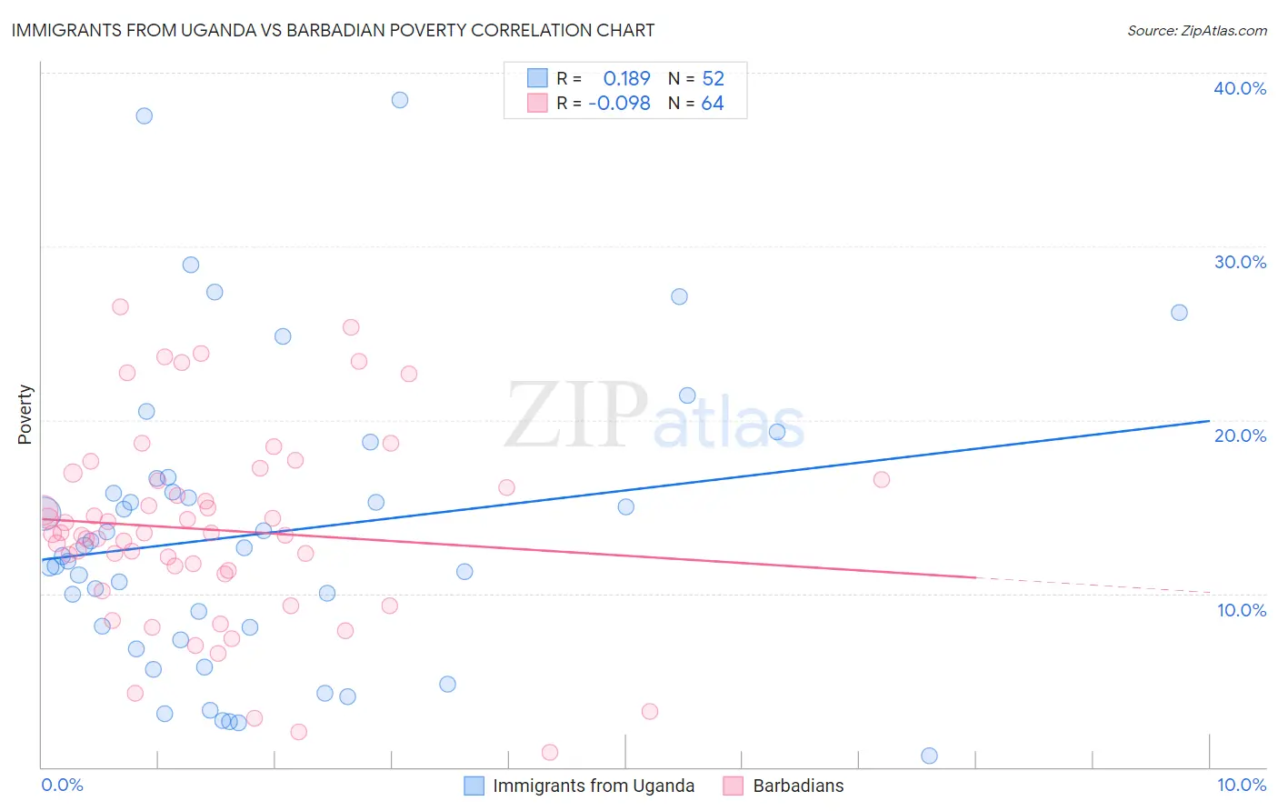 Immigrants from Uganda vs Barbadian Poverty
