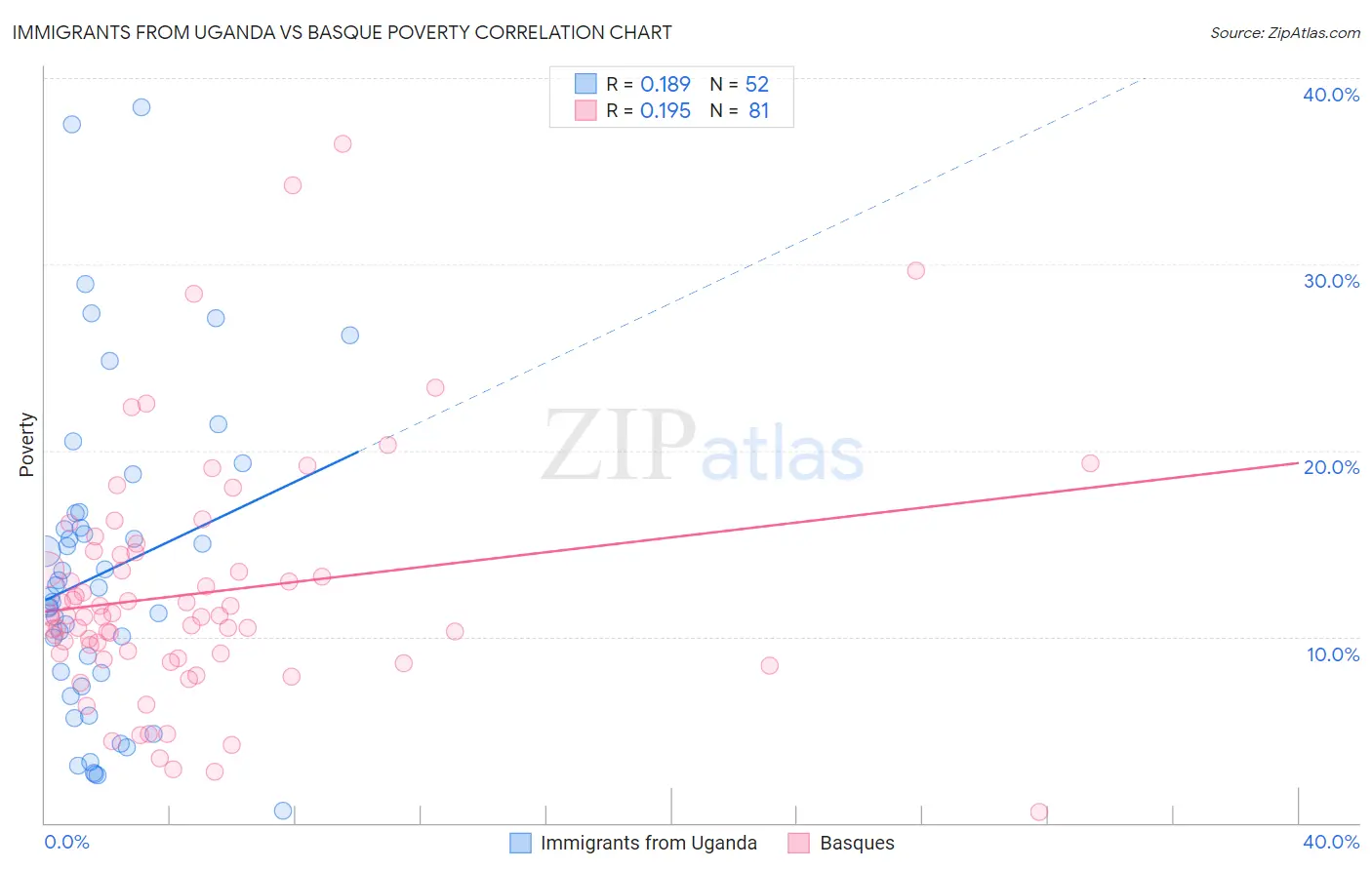 Immigrants from Uganda vs Basque Poverty
