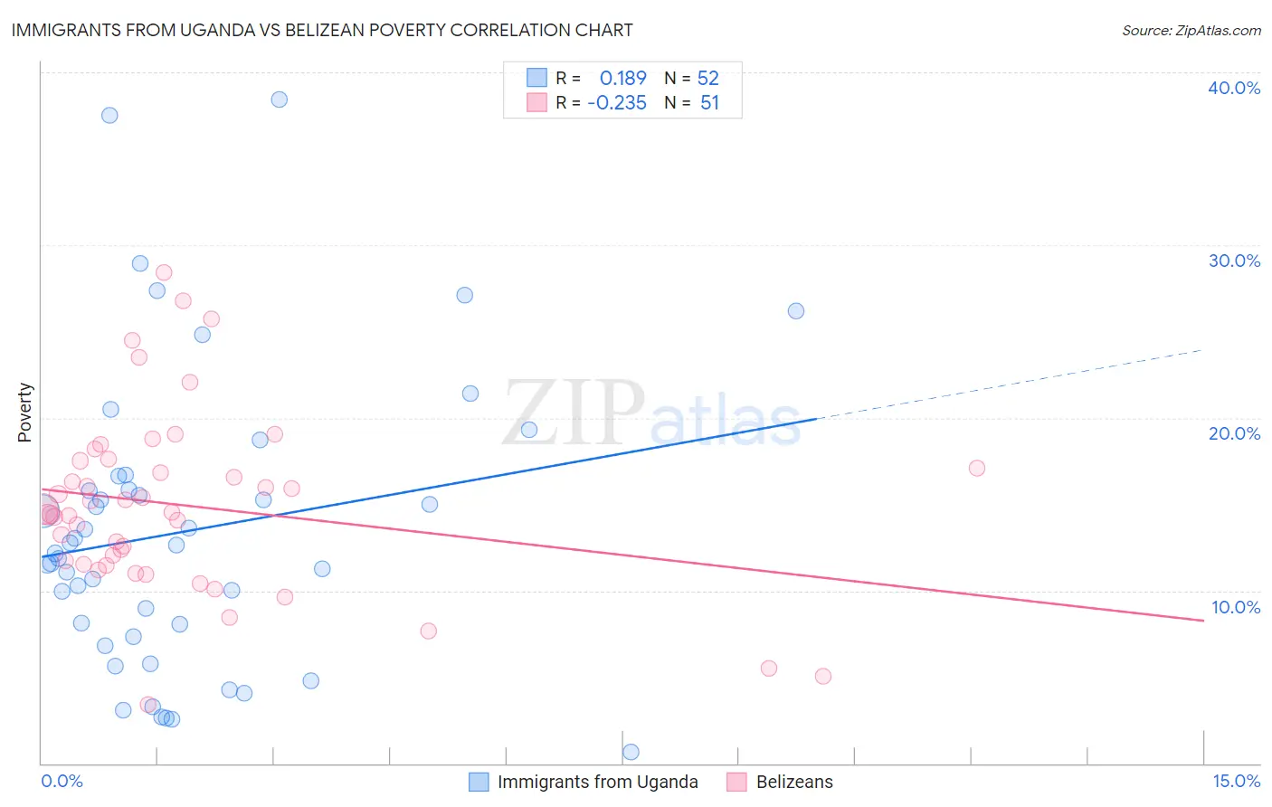 Immigrants from Uganda vs Belizean Poverty