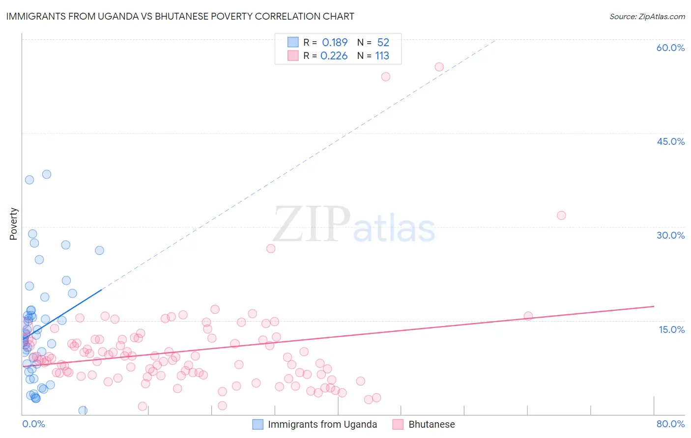 Immigrants from Uganda vs Bhutanese Poverty