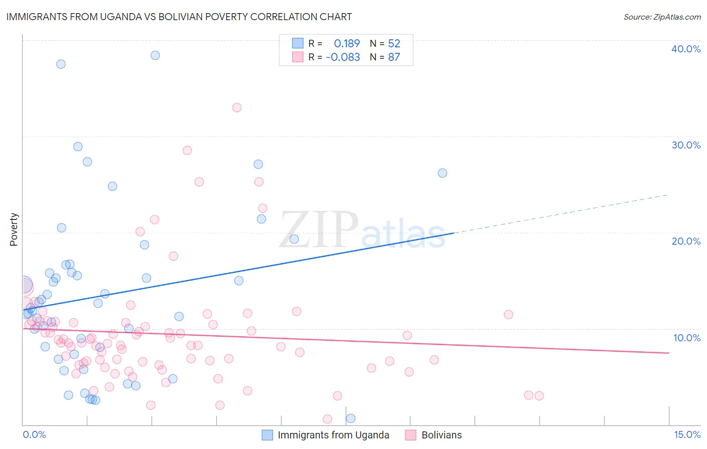 Immigrants from Uganda vs Bolivian Poverty