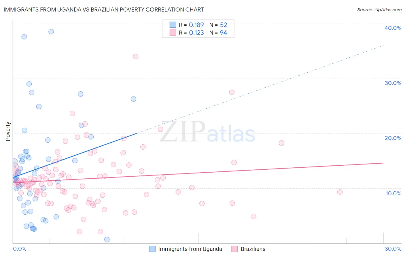 Immigrants from Uganda vs Brazilian Poverty