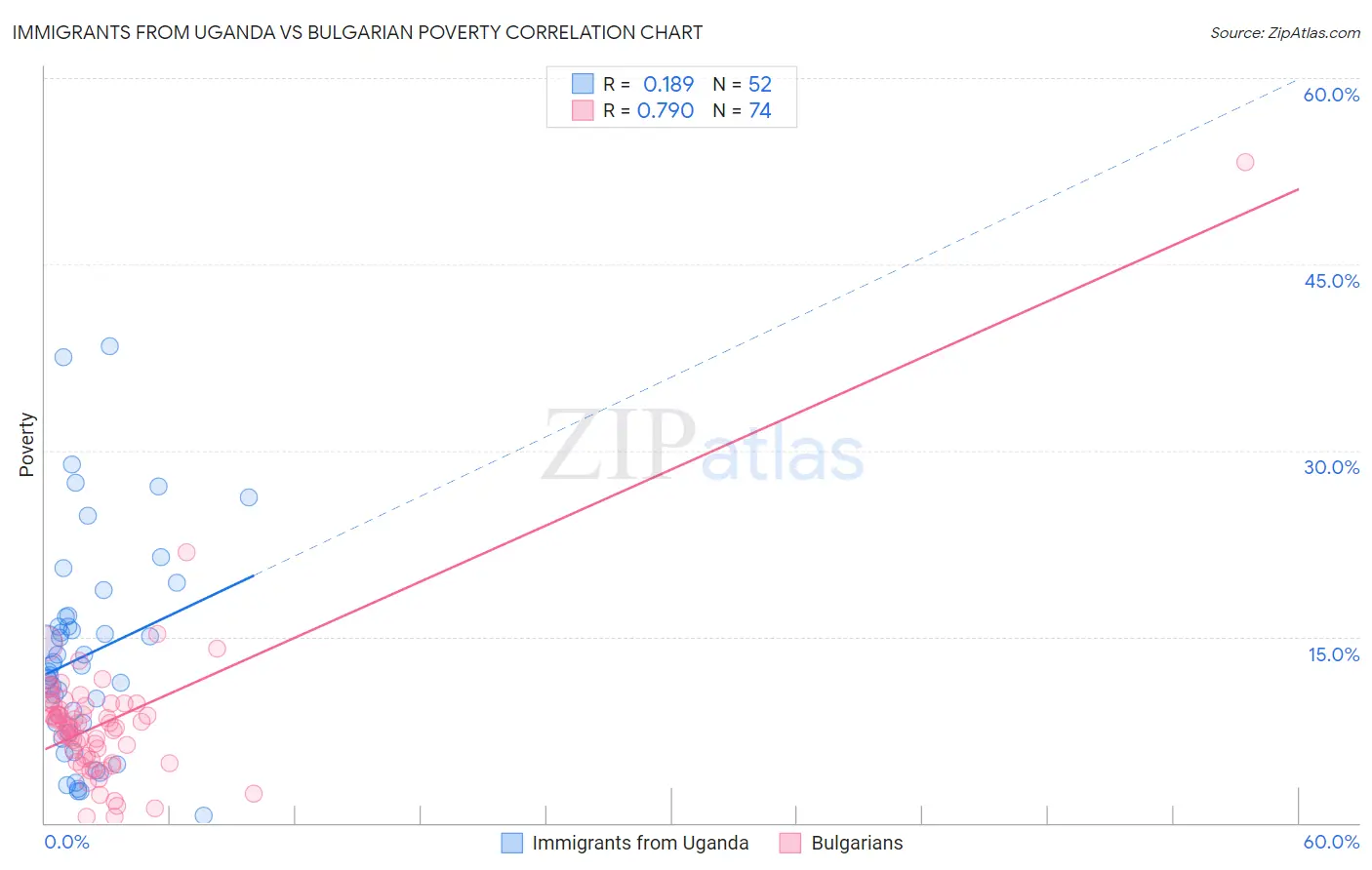 Immigrants from Uganda vs Bulgarian Poverty