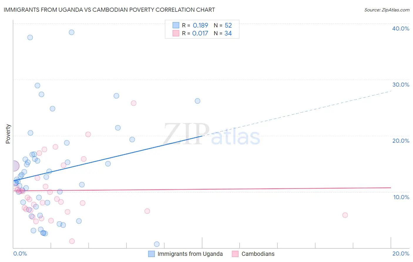 Immigrants from Uganda vs Cambodian Poverty