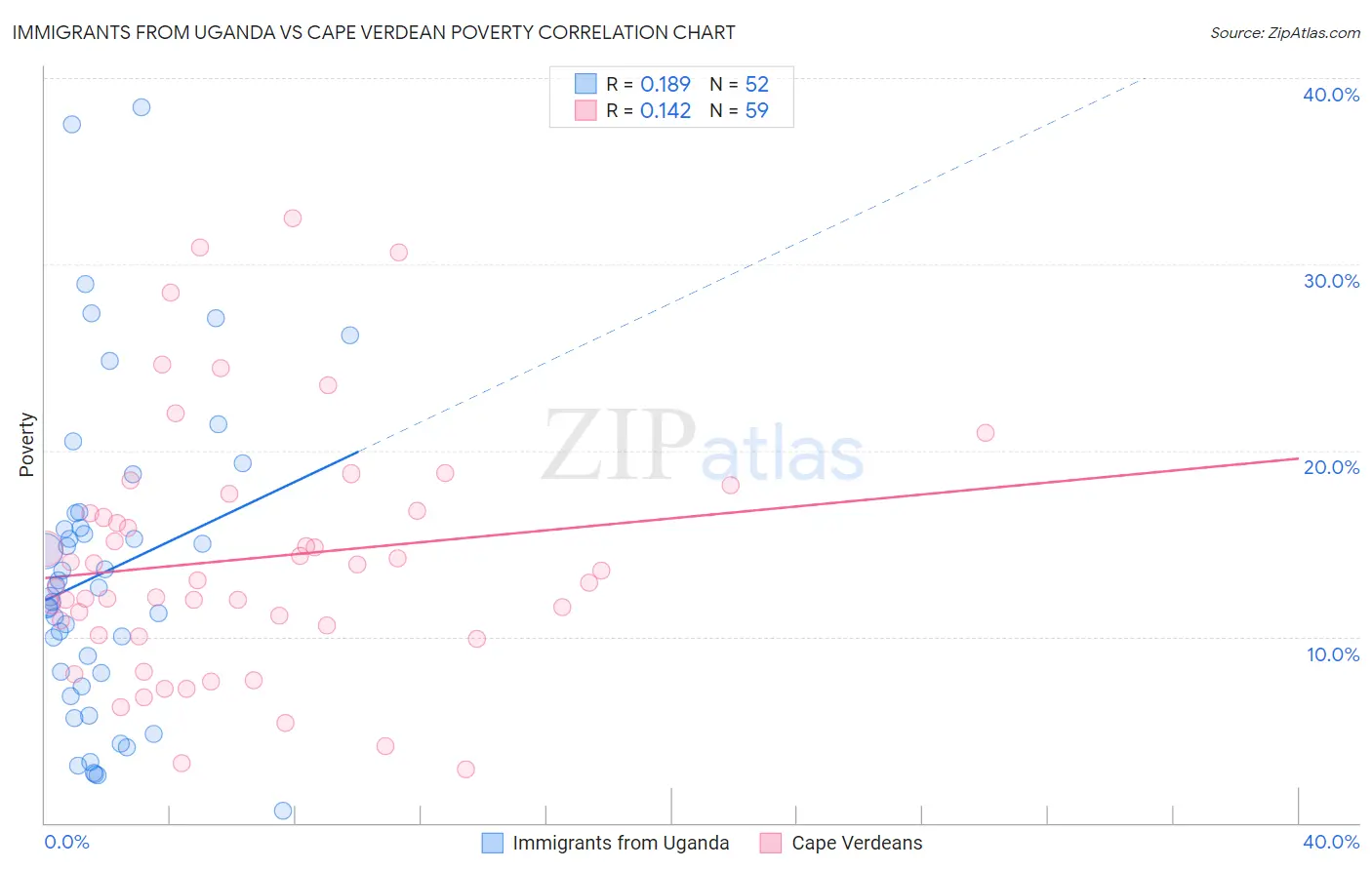 Immigrants from Uganda vs Cape Verdean Poverty