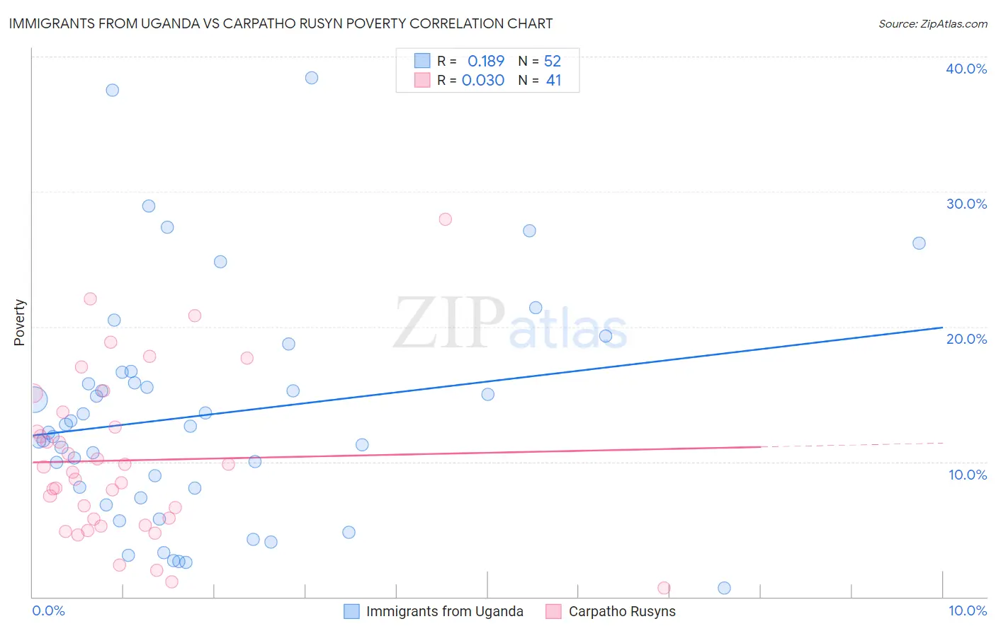 Immigrants from Uganda vs Carpatho Rusyn Poverty