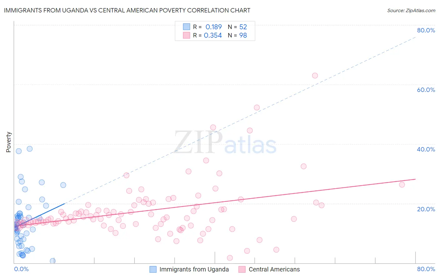 Immigrants from Uganda vs Central American Poverty