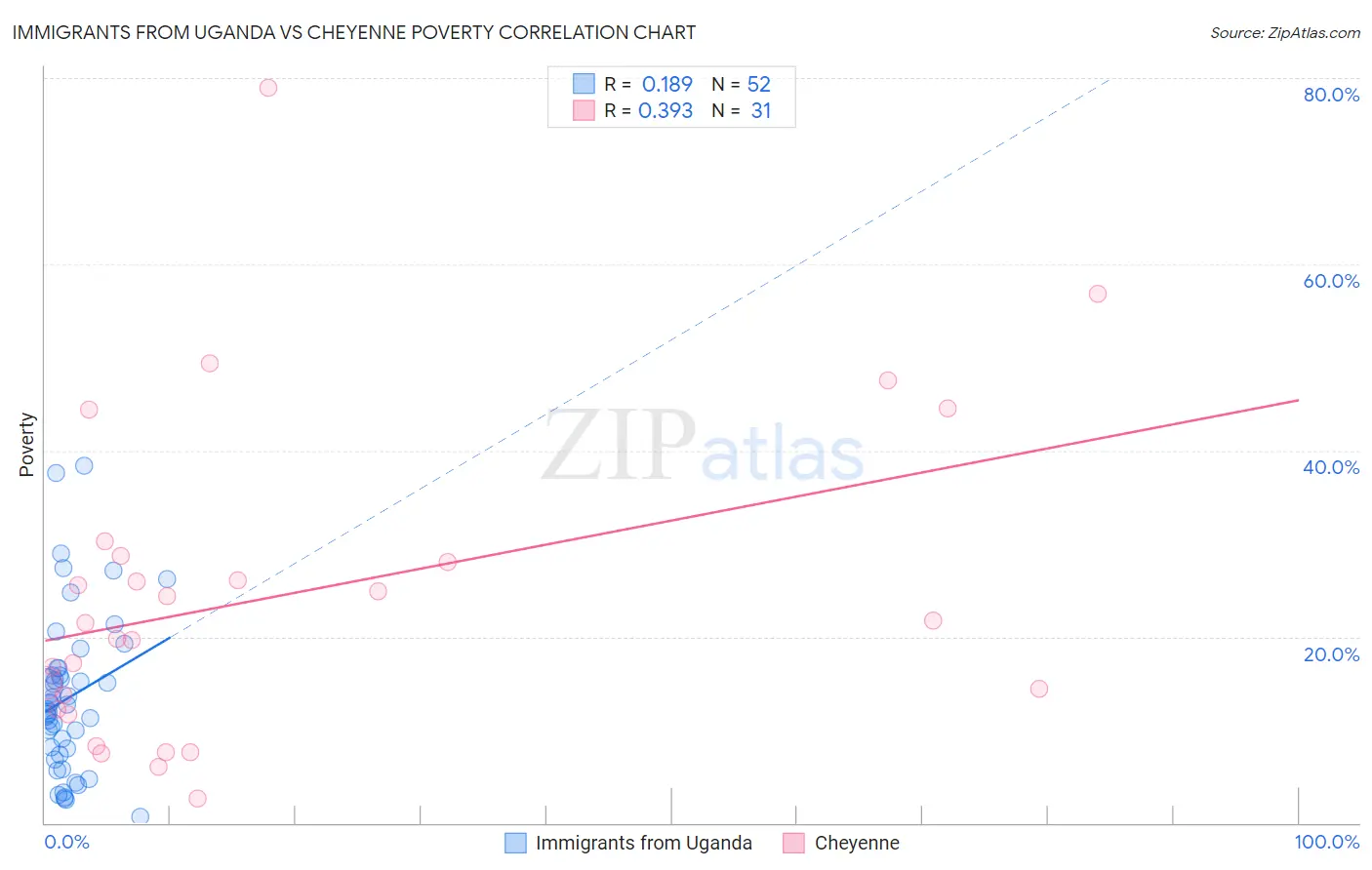 Immigrants from Uganda vs Cheyenne Poverty