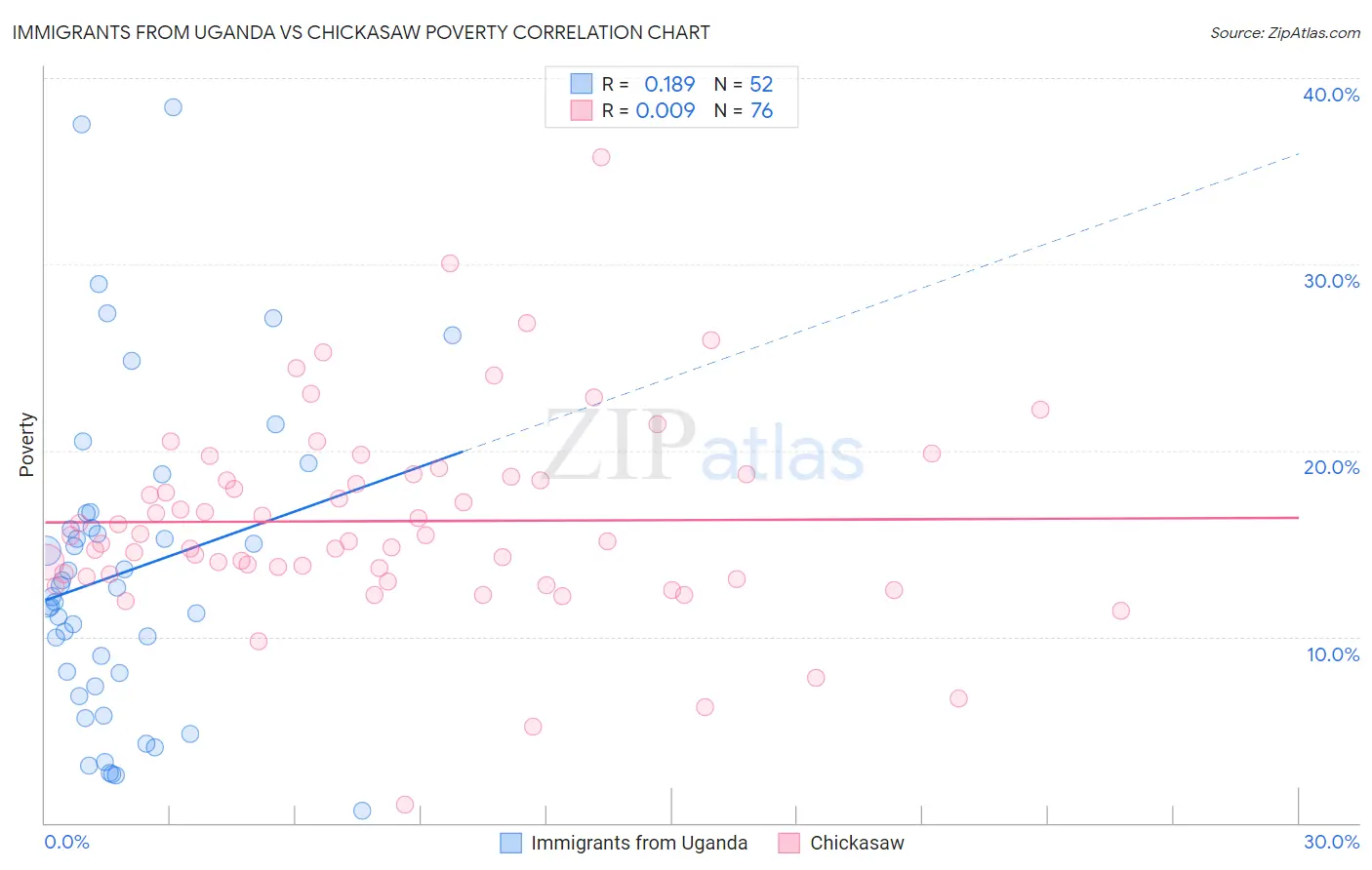 Immigrants from Uganda vs Chickasaw Poverty