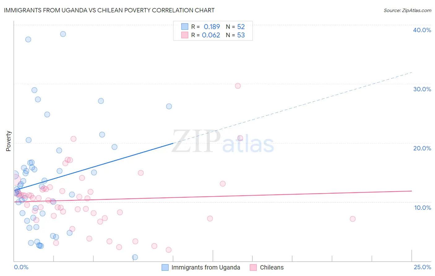 Immigrants from Uganda vs Chilean Poverty