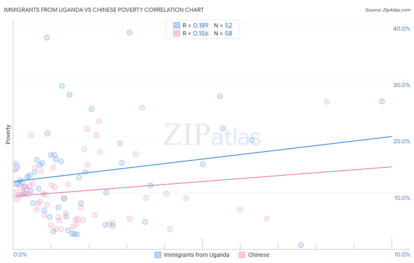 Immigrants from Uganda vs Chinese Poverty