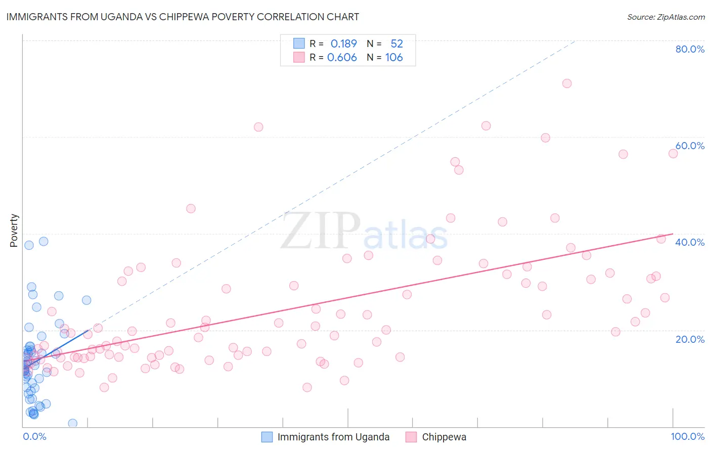 Immigrants from Uganda vs Chippewa Poverty