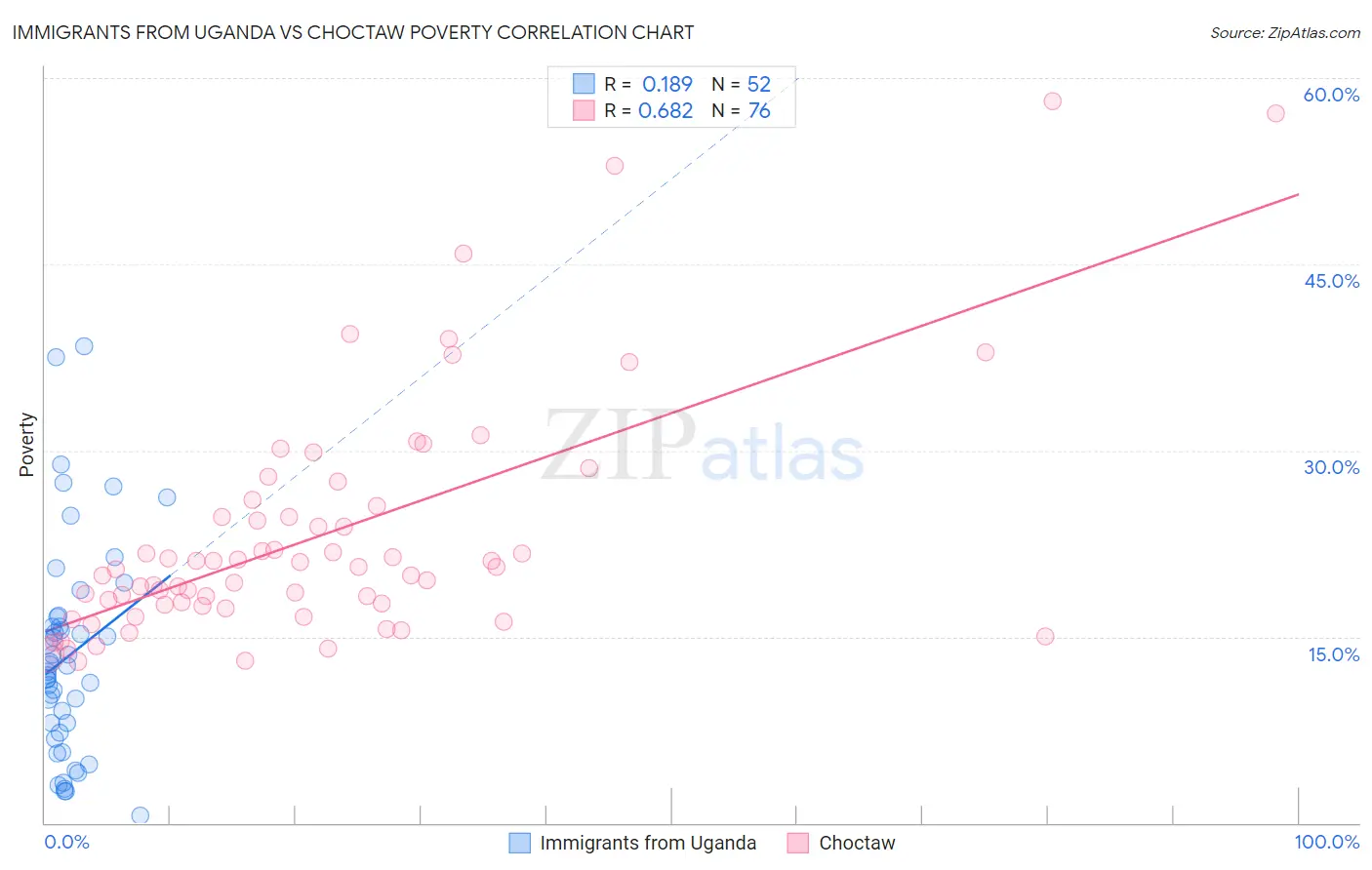 Immigrants from Uganda vs Choctaw Poverty
