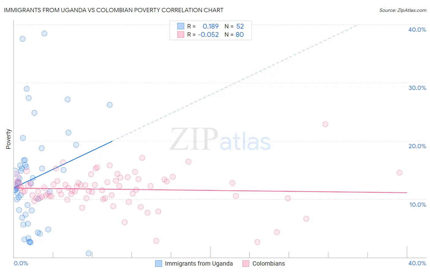 Immigrants from Uganda vs Colombian Poverty