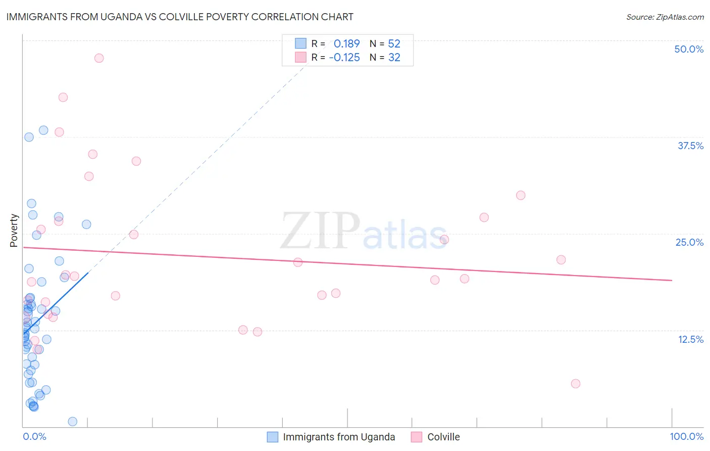 Immigrants from Uganda vs Colville Poverty