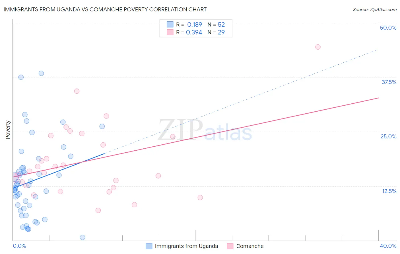 Immigrants from Uganda vs Comanche Poverty