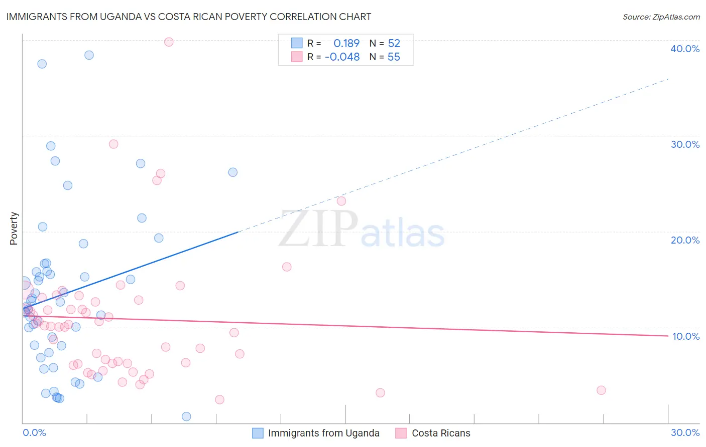 Immigrants from Uganda vs Costa Rican Poverty