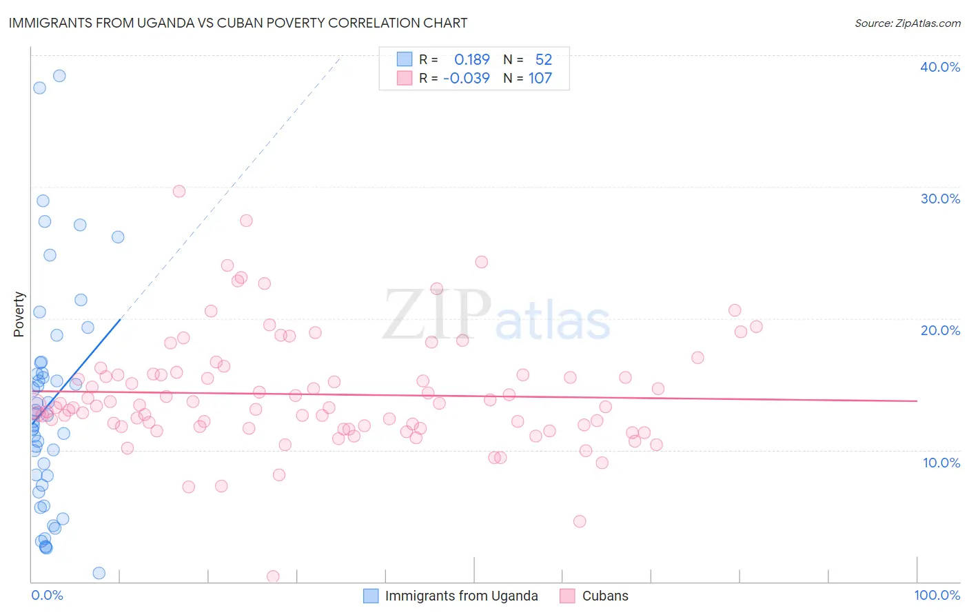 Immigrants from Uganda vs Cuban Poverty