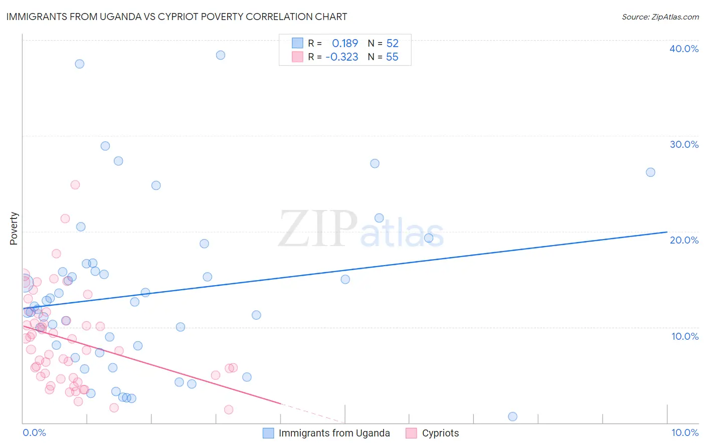 Immigrants from Uganda vs Cypriot Poverty
