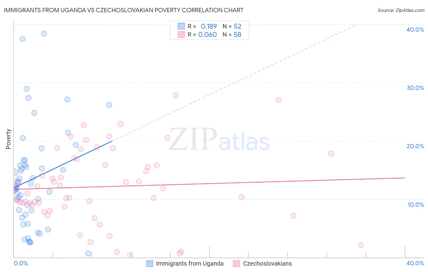 Immigrants from Uganda vs Czechoslovakian Poverty