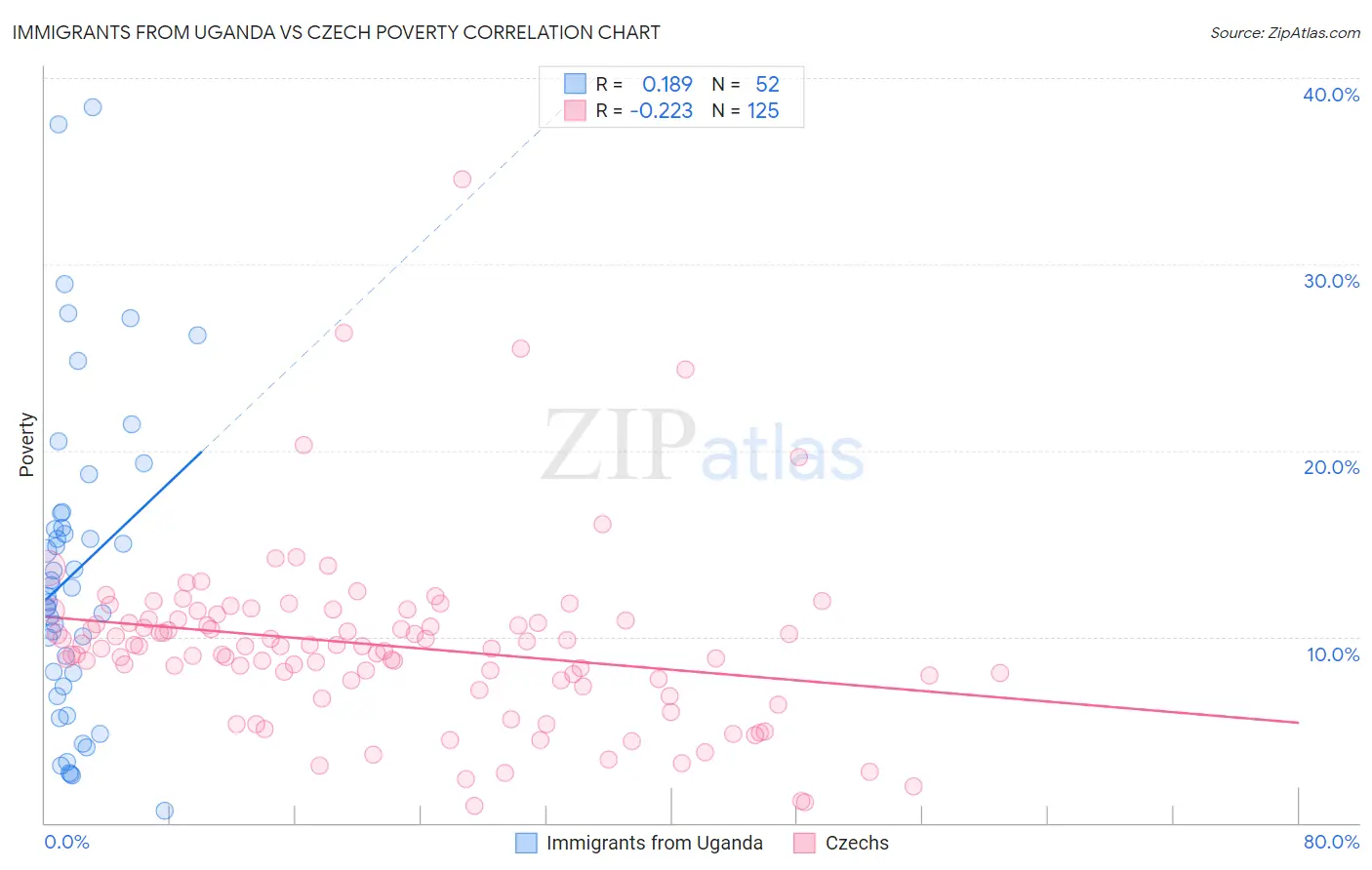 Immigrants from Uganda vs Czech Poverty