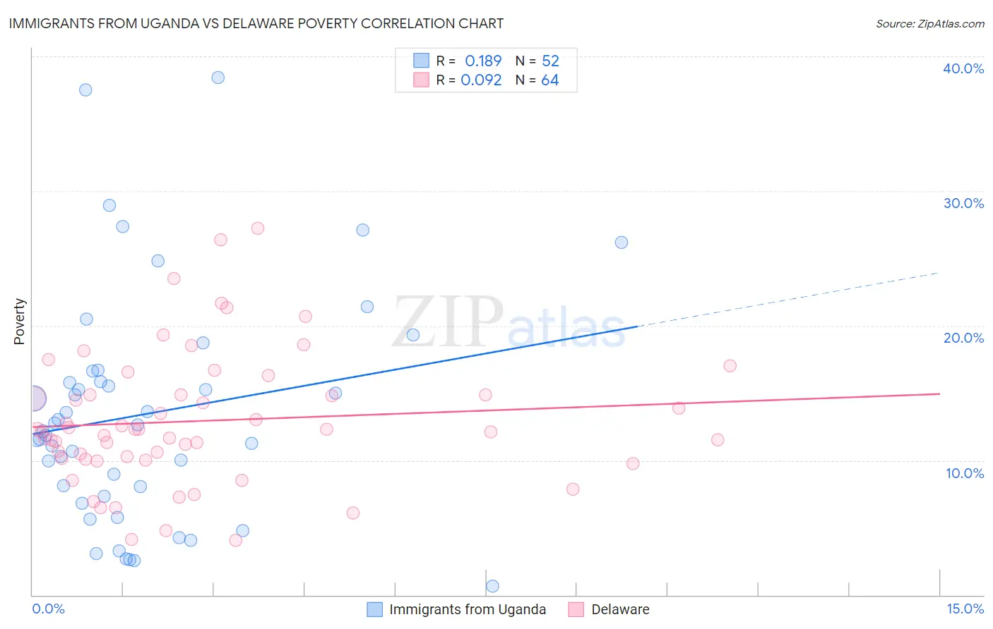 Immigrants from Uganda vs Delaware Poverty