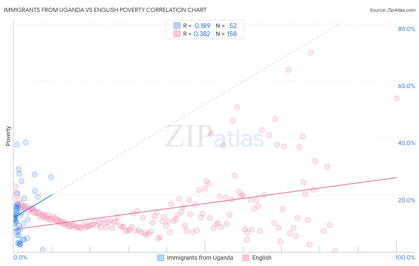 Immigrants from Uganda vs English Poverty