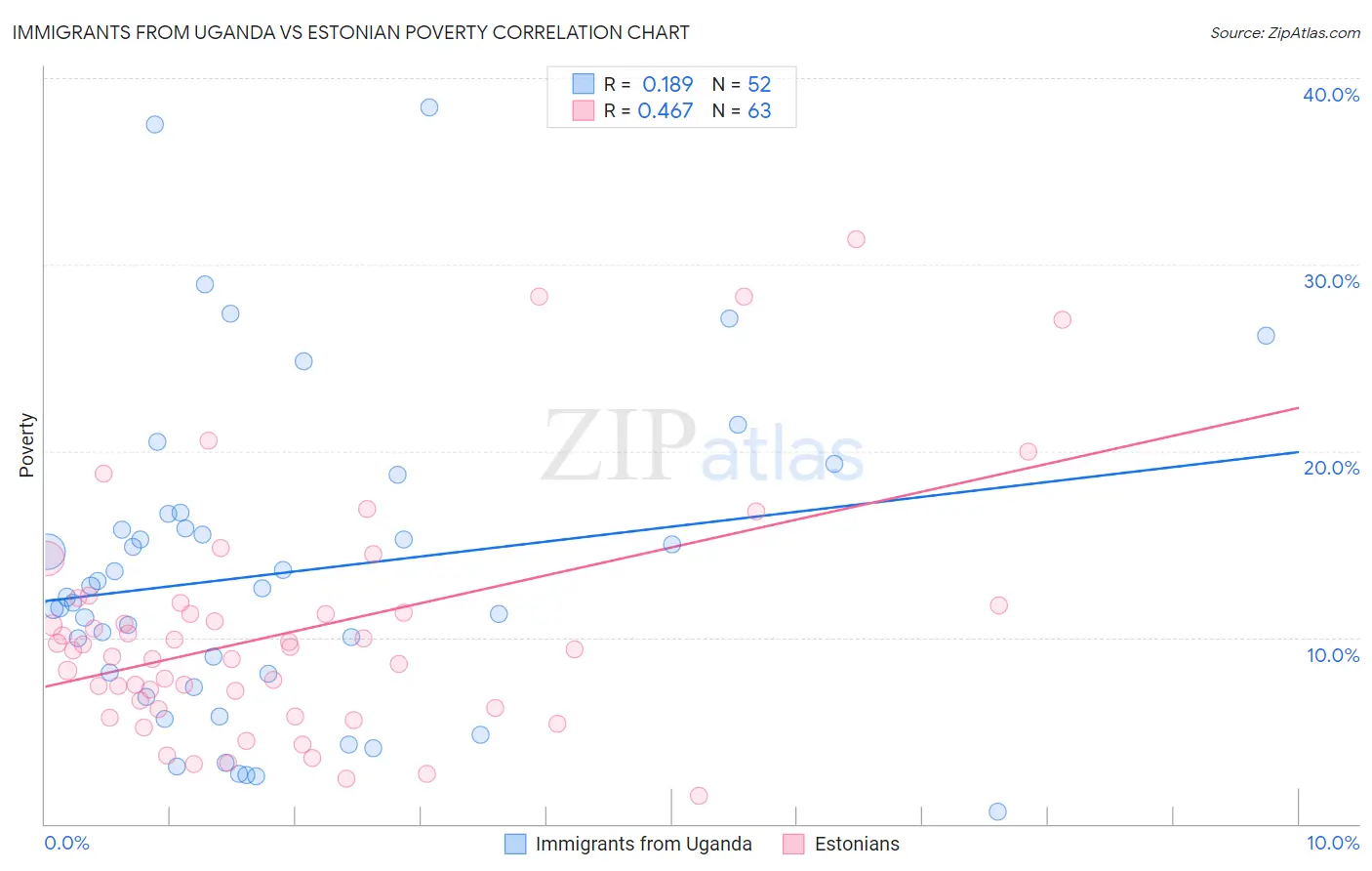 Immigrants from Uganda vs Estonian Poverty