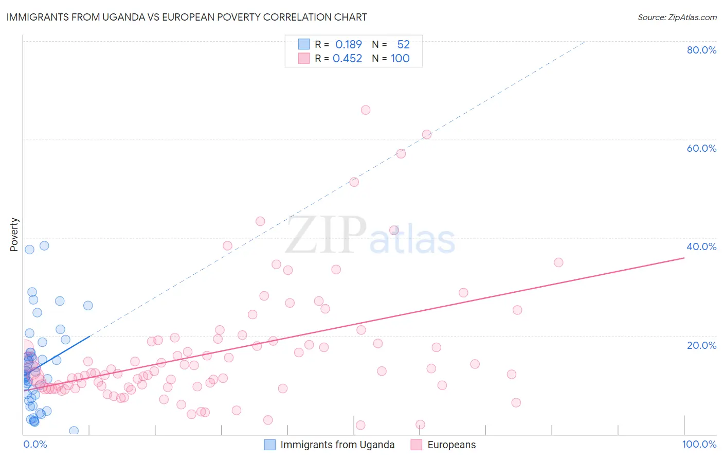 Immigrants from Uganda vs European Poverty