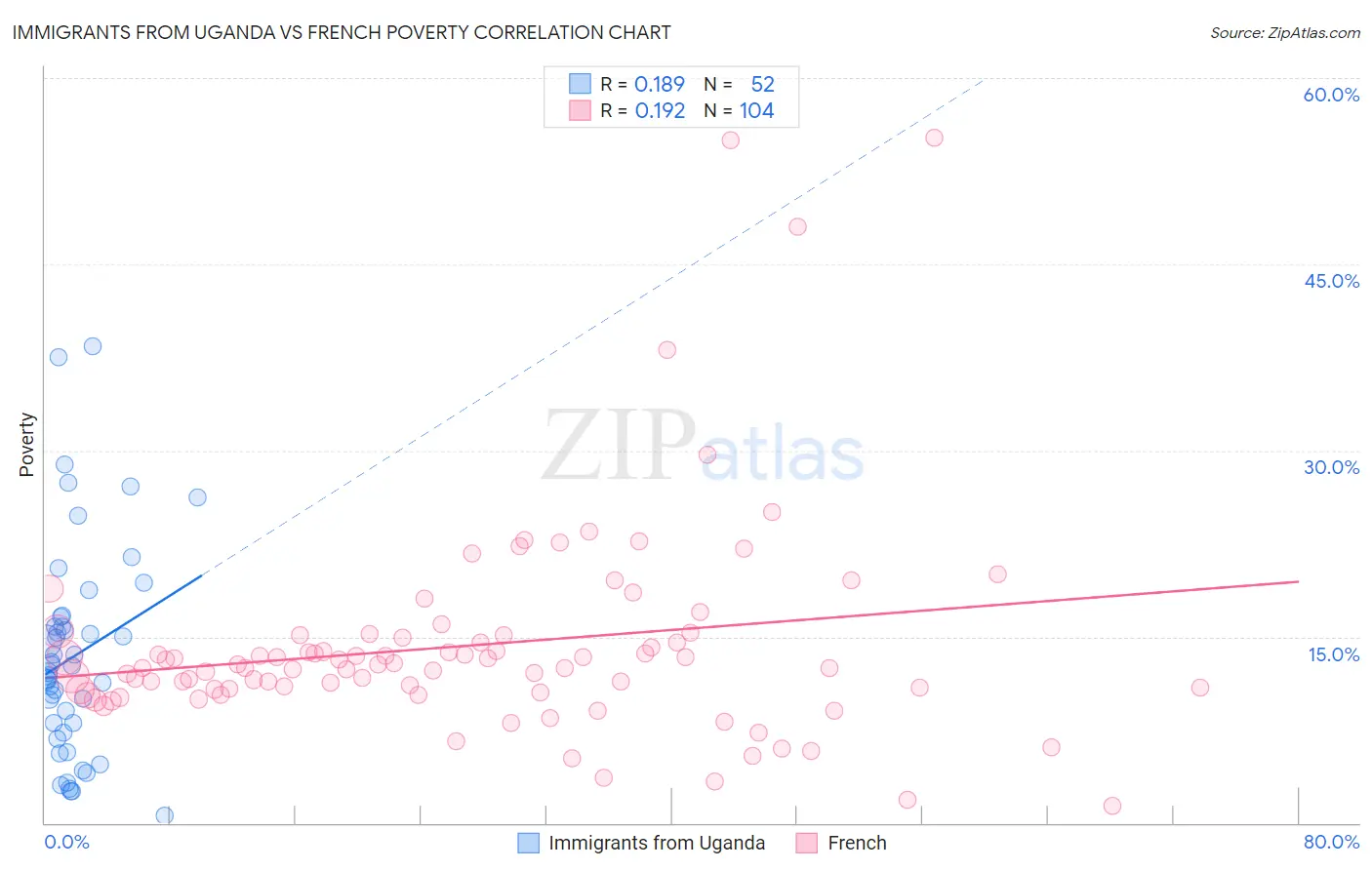 Immigrants from Uganda vs French Poverty