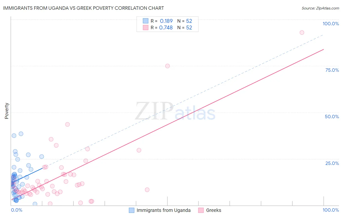 Immigrants from Uganda vs Greek Poverty