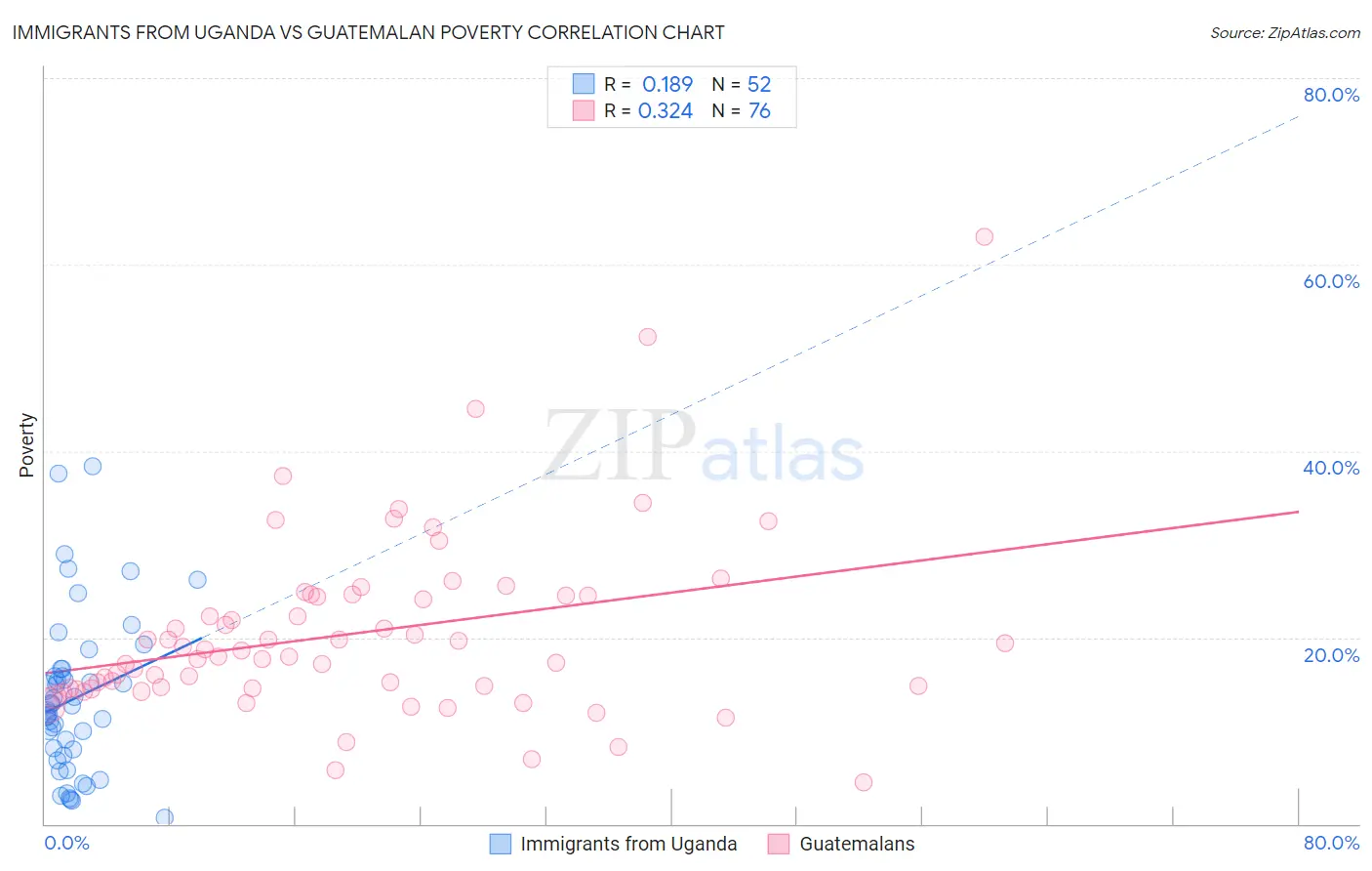 Immigrants from Uganda vs Guatemalan Poverty