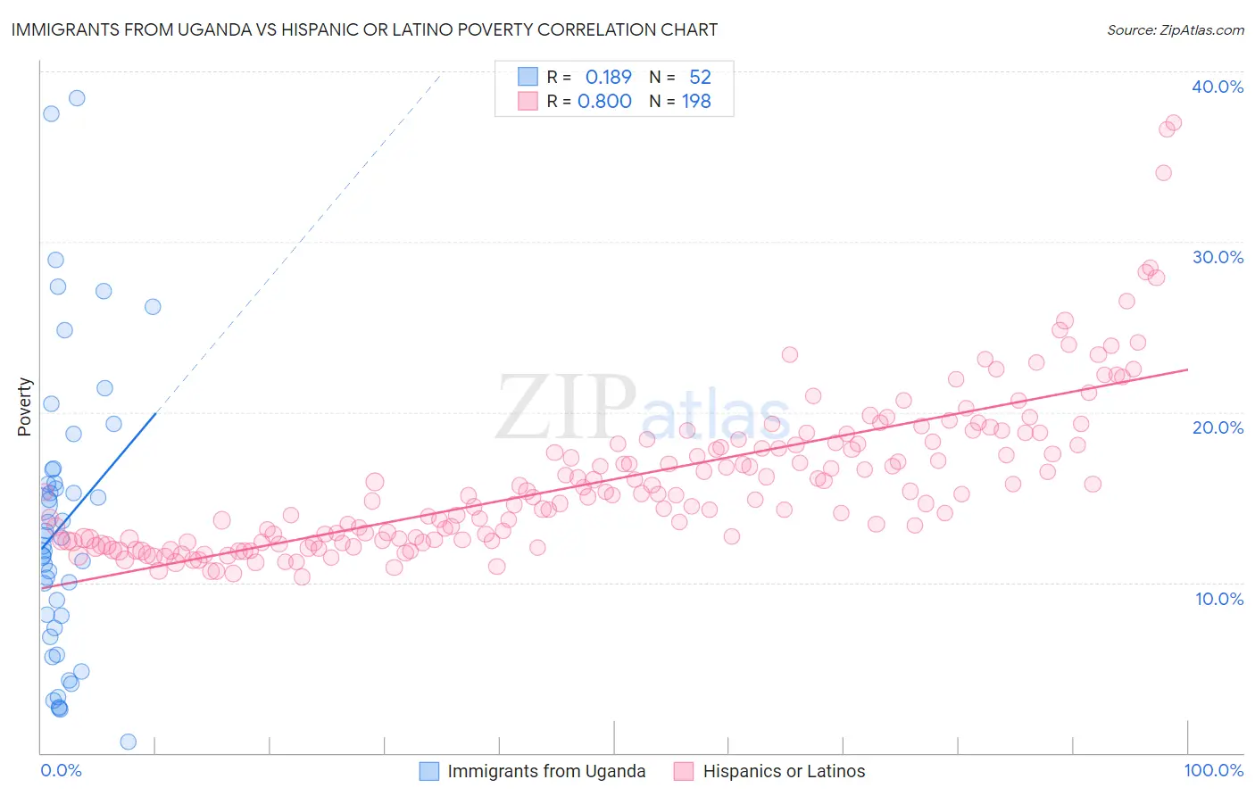 Immigrants from Uganda vs Hispanic or Latino Poverty