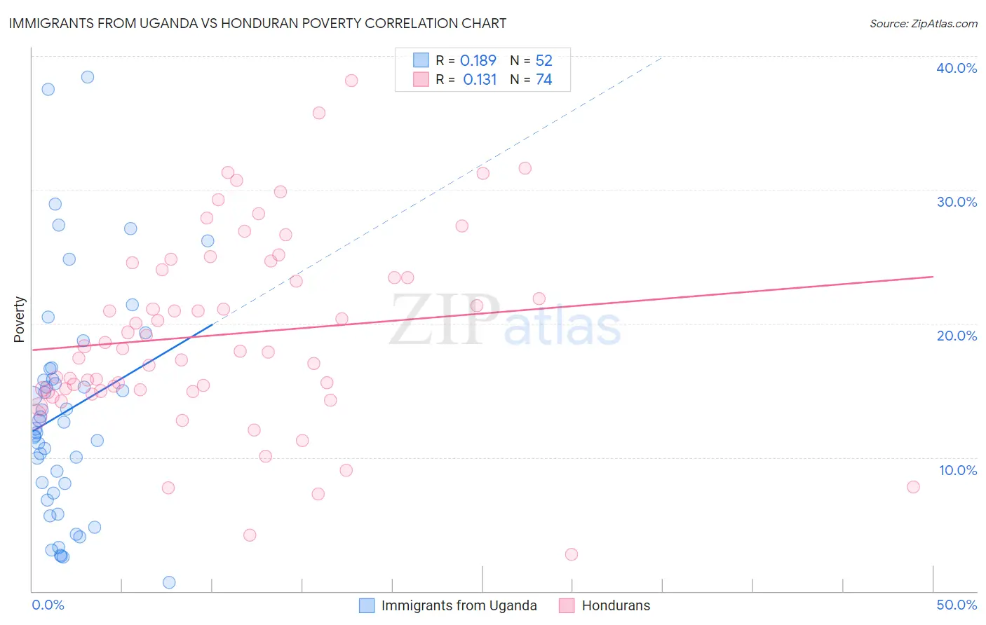 Immigrants from Uganda vs Honduran Poverty