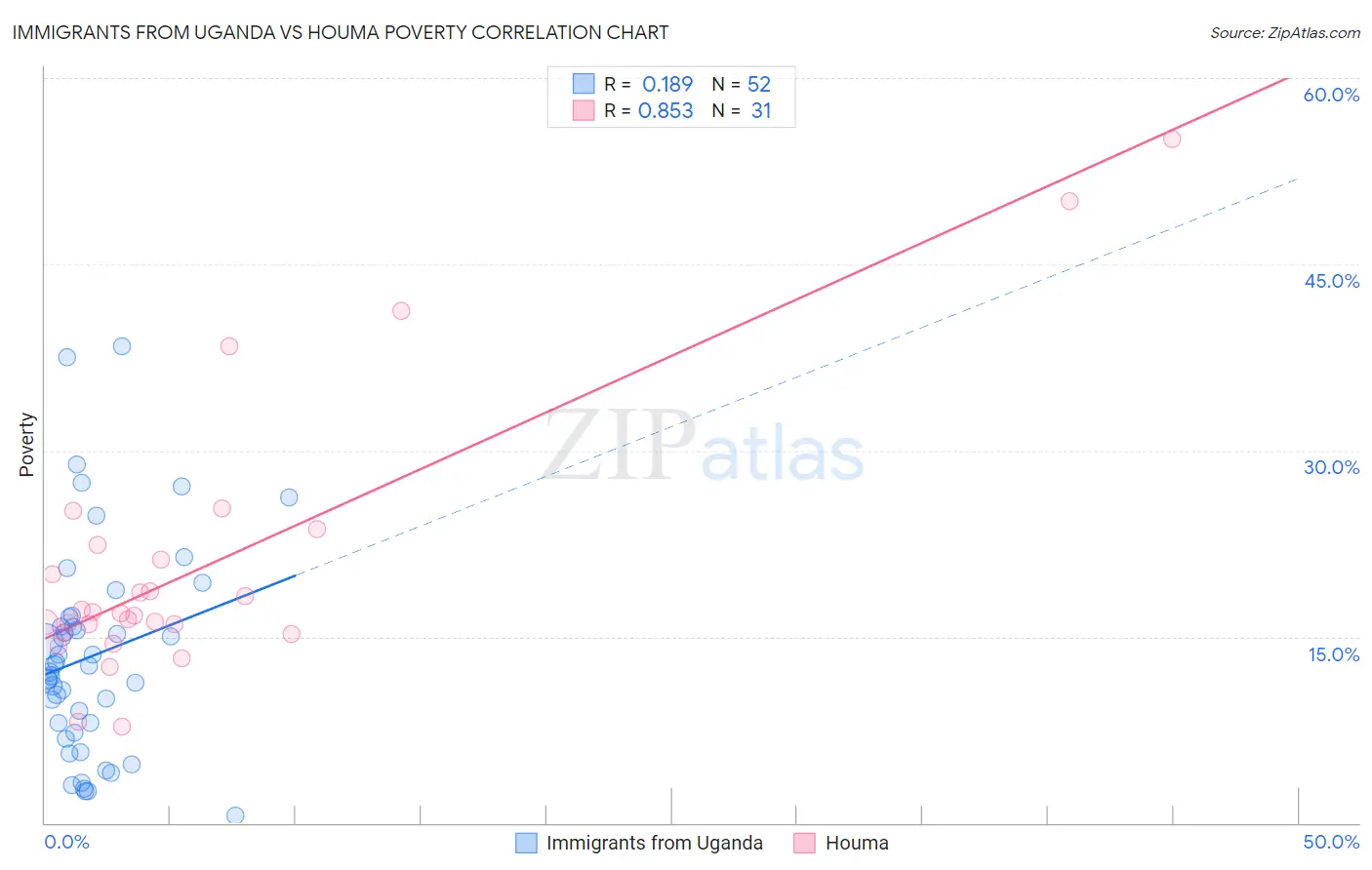 Immigrants from Uganda vs Houma Poverty