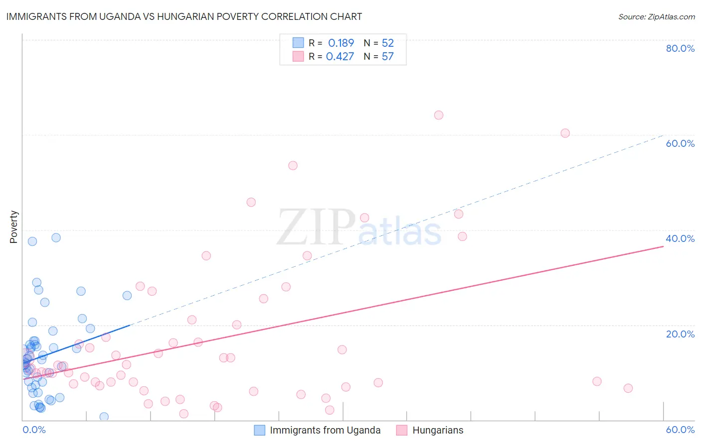 Immigrants from Uganda vs Hungarian Poverty